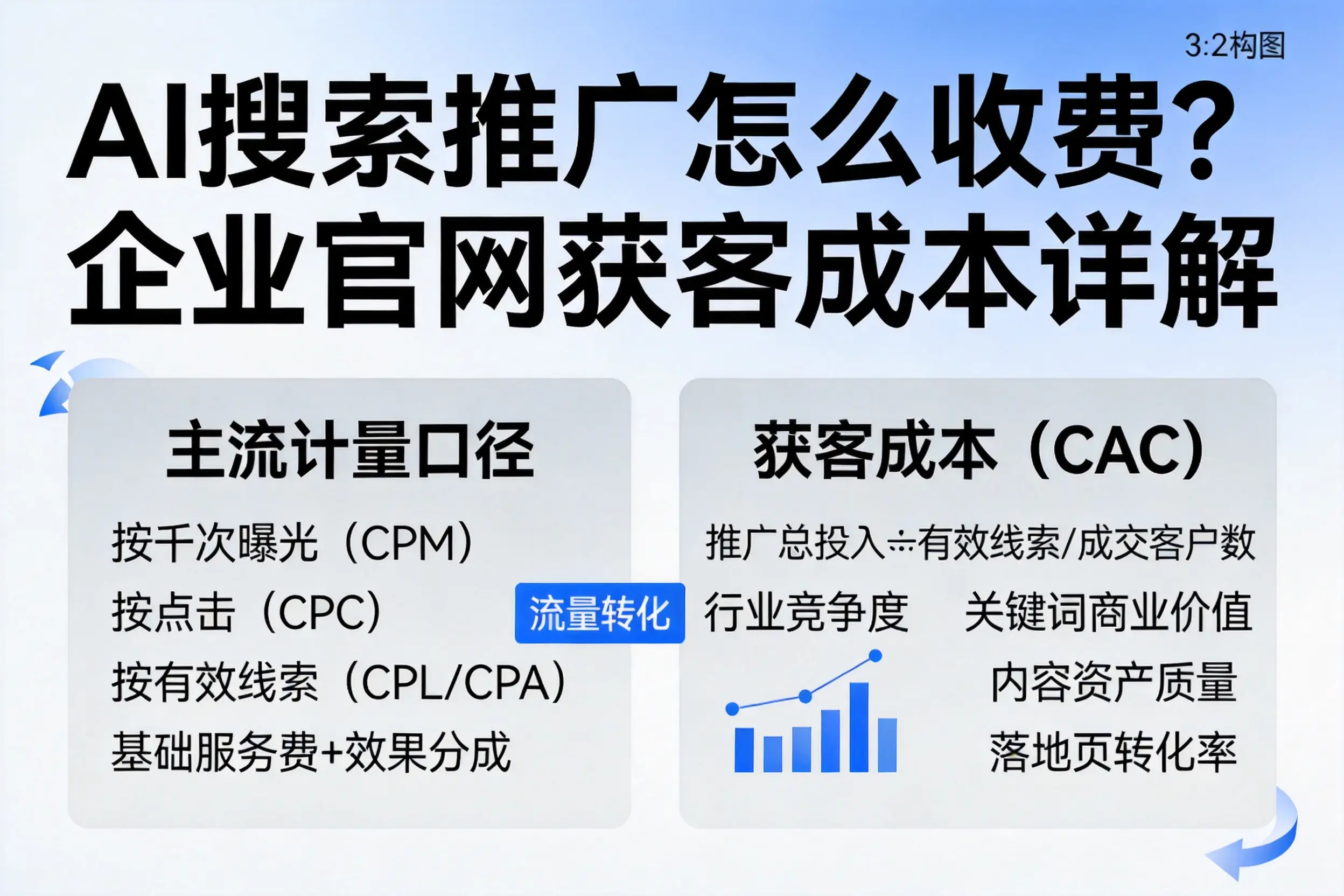 AI搜索推广怎么收费？孝感企业官网获客成本详解