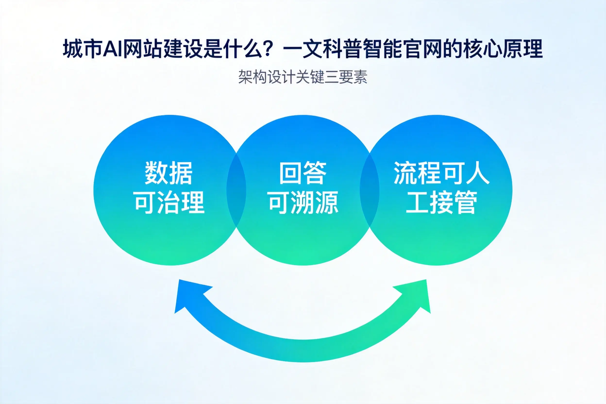 孝感AI网站建设是什么?一文科普智能官网的核心原理
