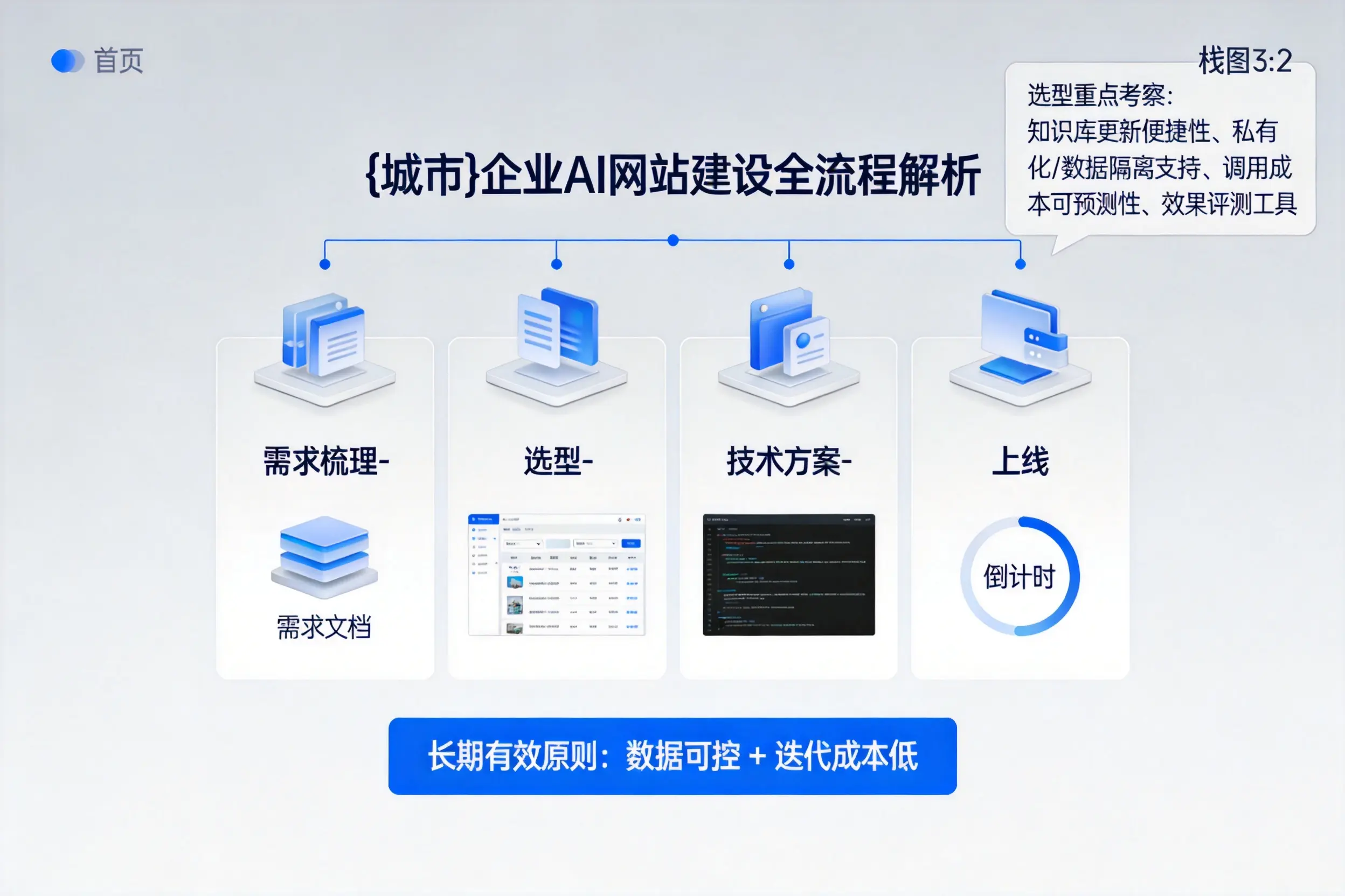 孝感企业AI网站建设如何入门?从需求梳理到上线全流程解析