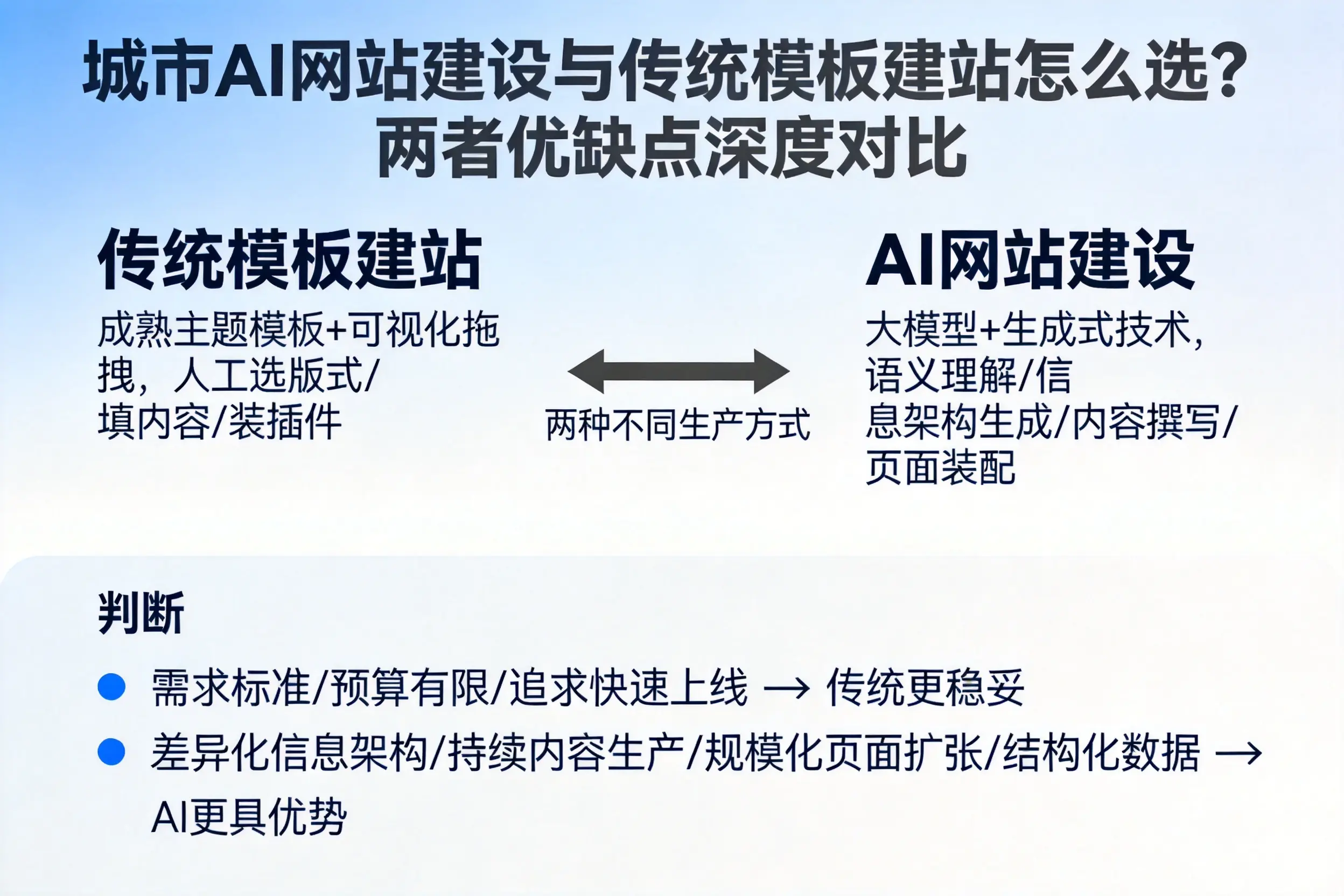 孝感AI网站建设与传统模板建站怎么选?两者优缺点深度对比