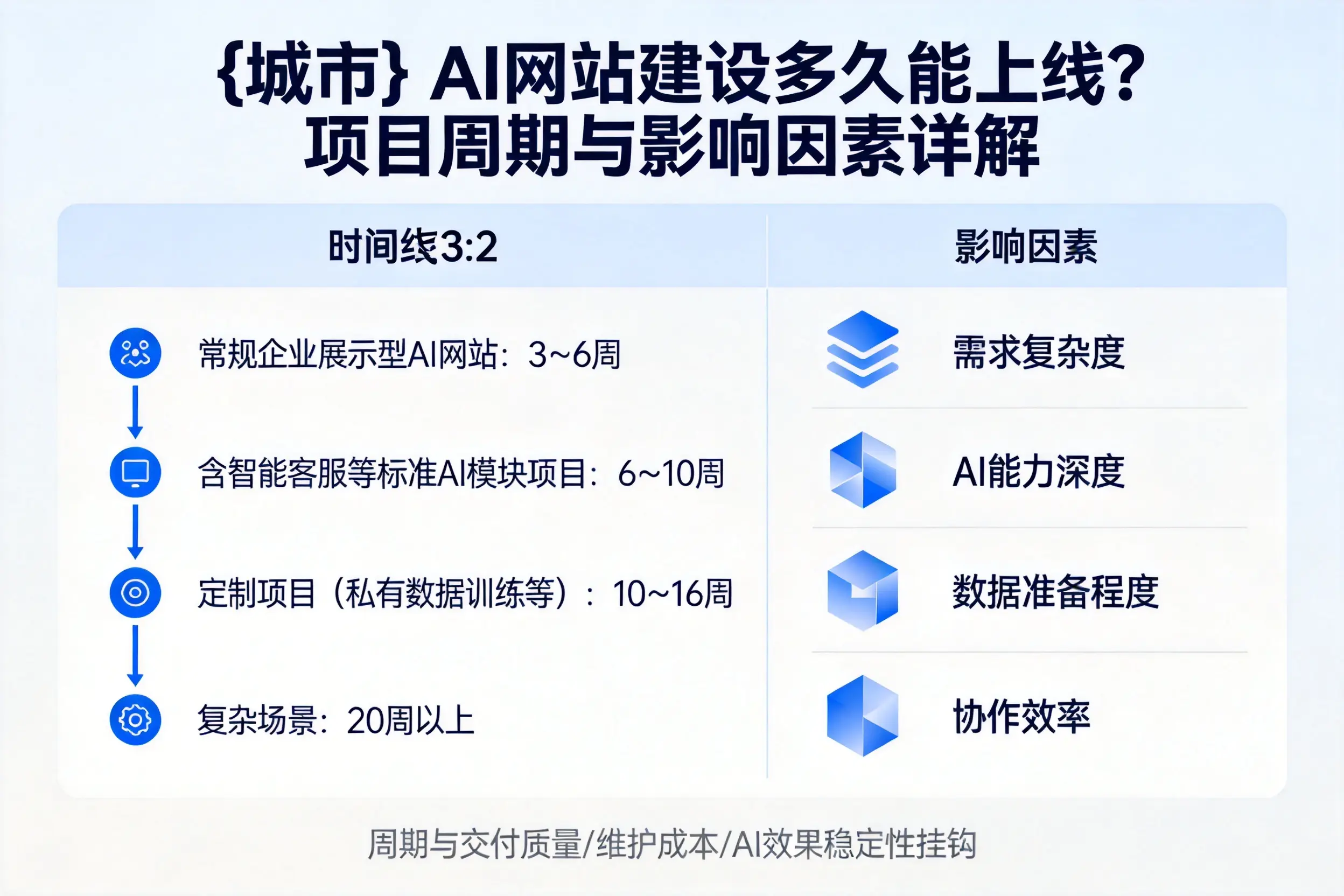 孝感AI网站建设多久能上线?项目周期与影响因素详解