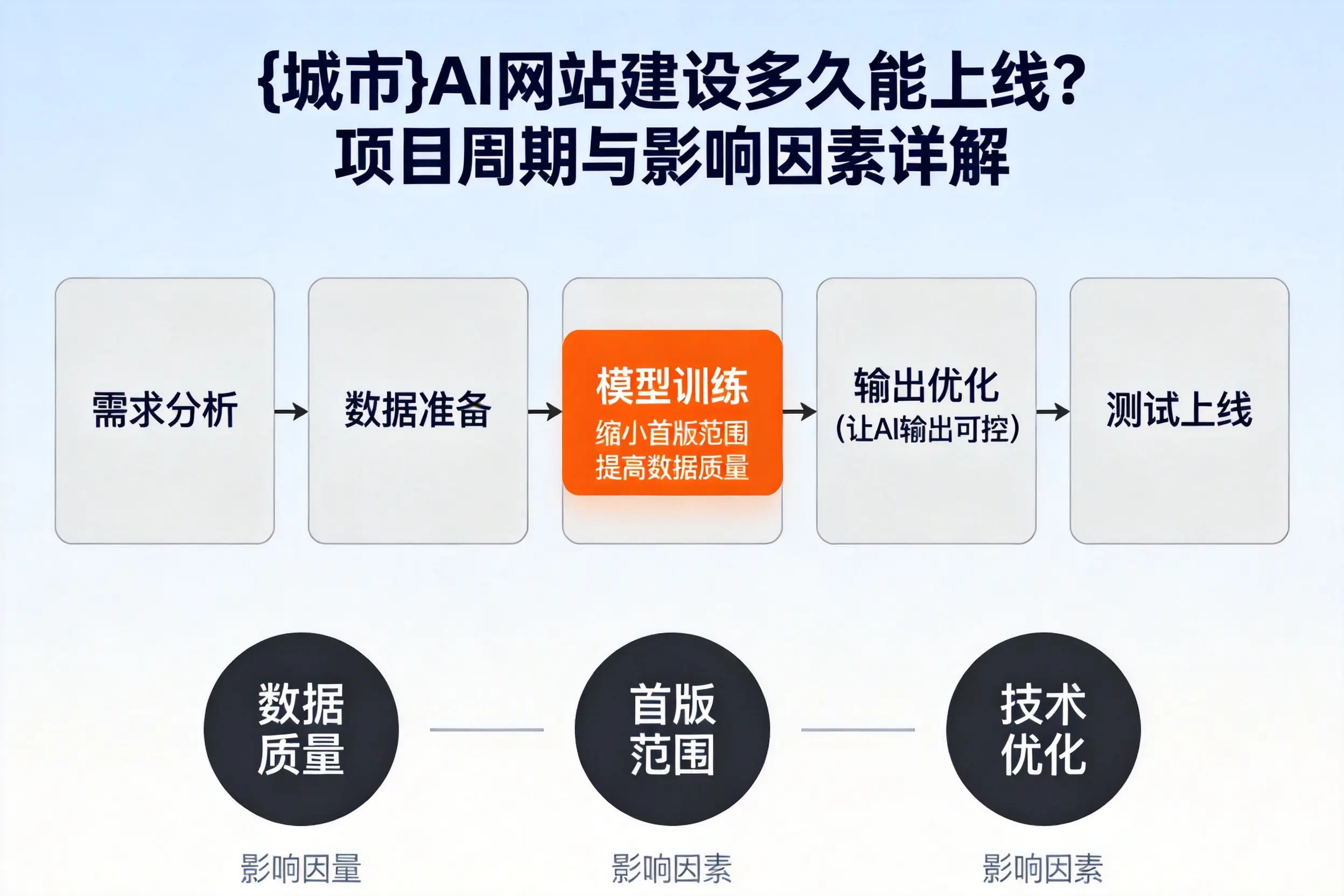 孝感AI网站建设多久能上线?项目周期与影响因素详解