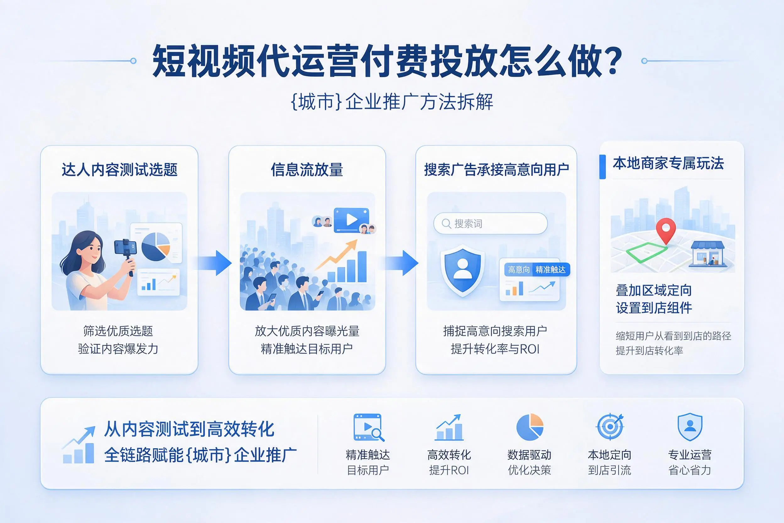 短视频代运营付费投放怎么做?孝感企业推广方法拆解