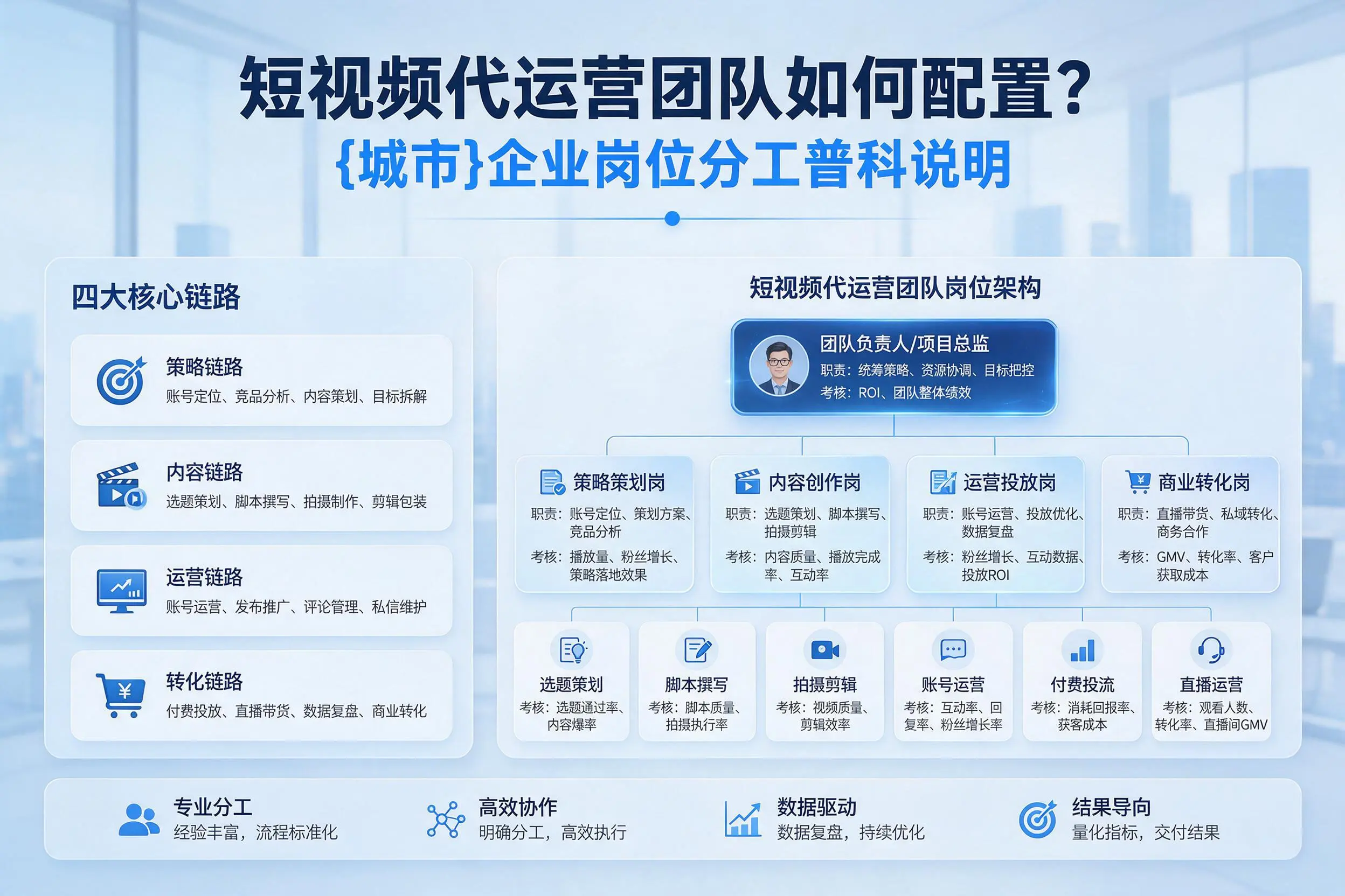 短视频代运营团队如何配置?孝感企业岗位分工科普说明