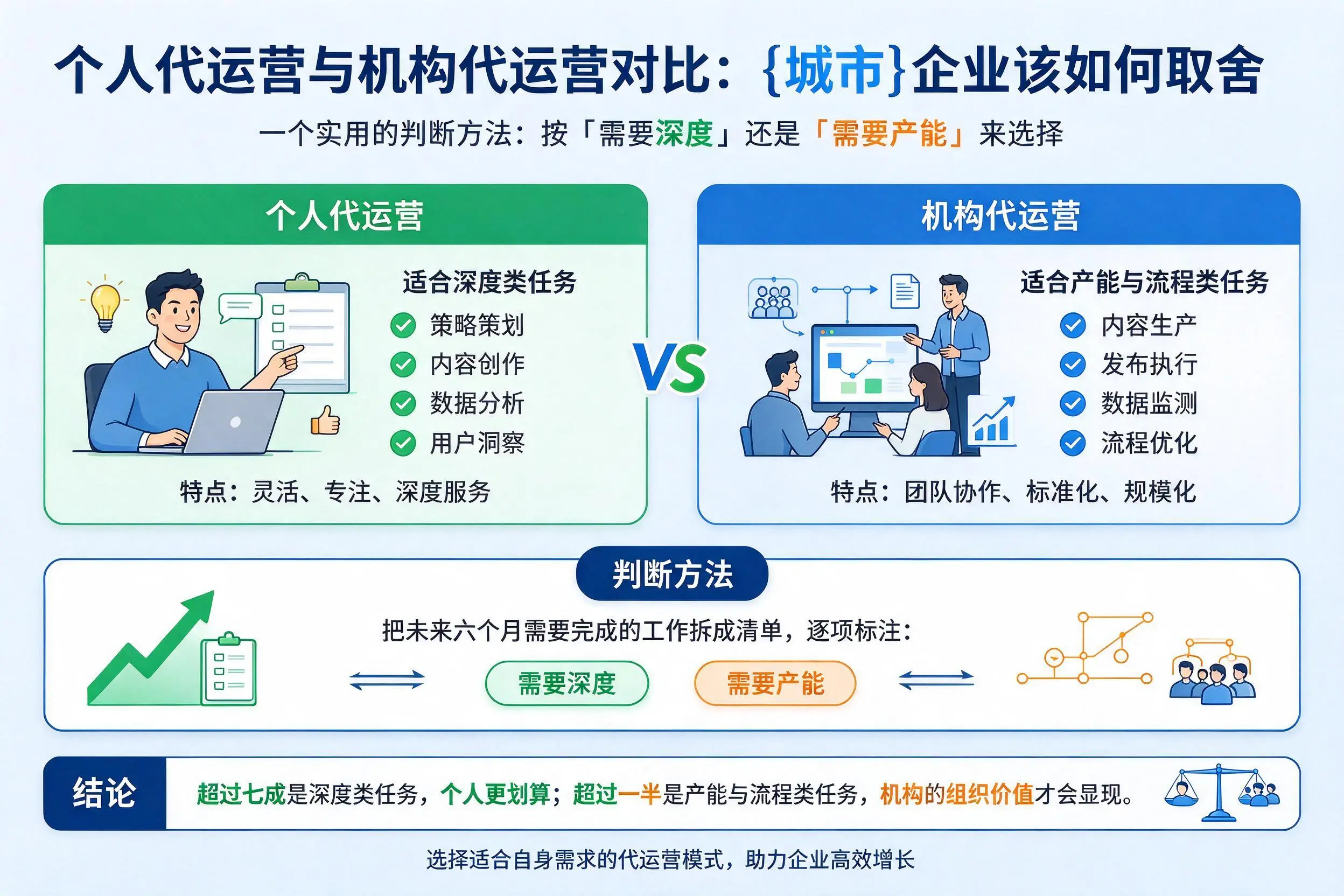 个人代运营与机构代运营对比:孝感企业该如何取舍