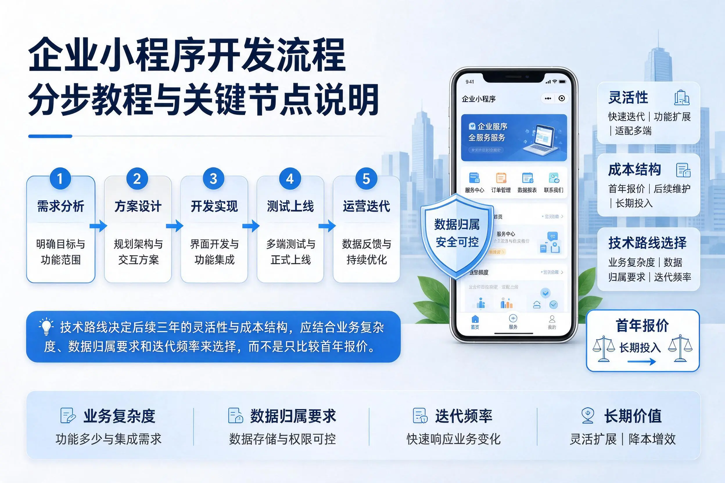 孝感企业小程序开发流程分步教程与关键节点说明