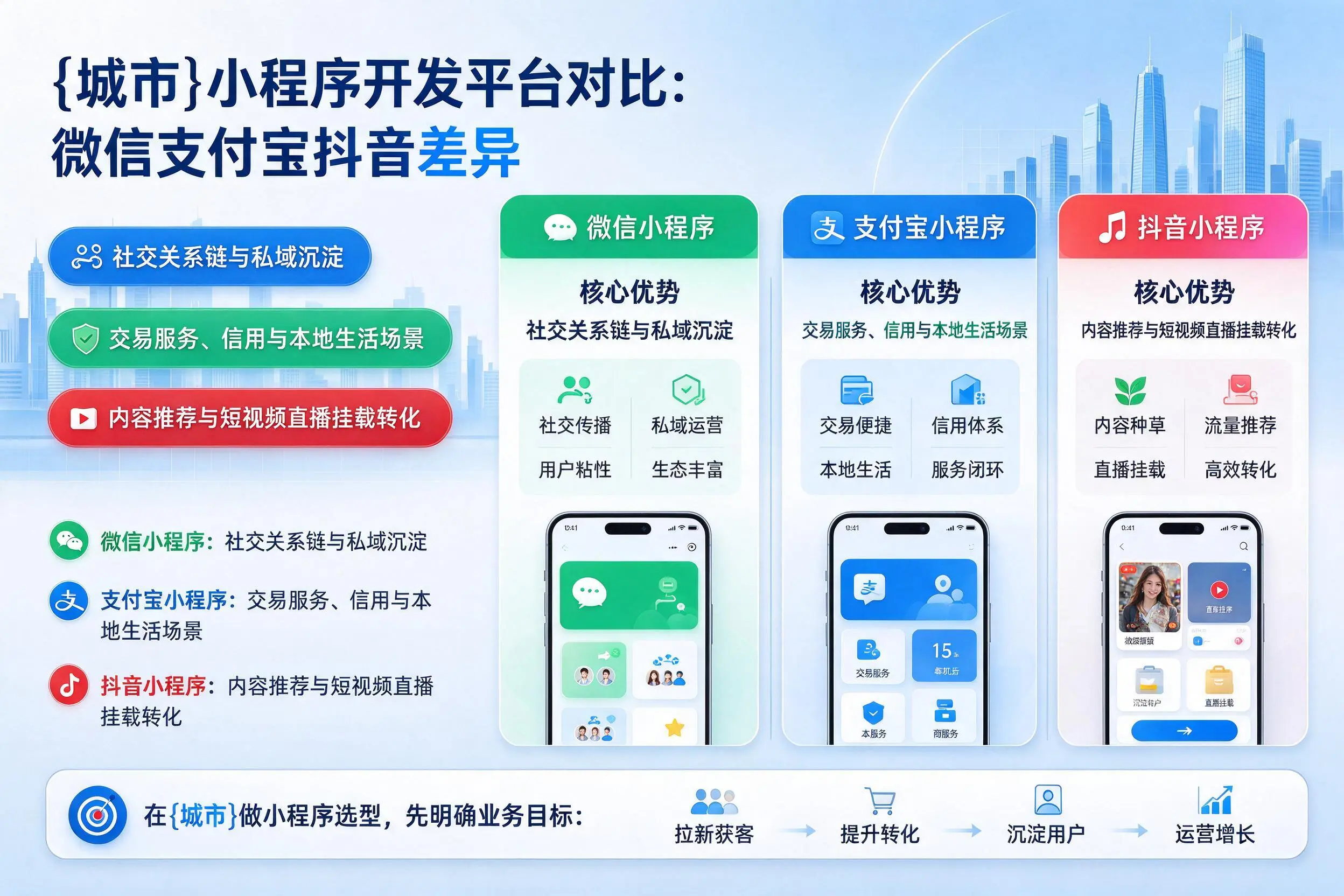 孝感小程序开发平台对比:微信支付宝抖音差异