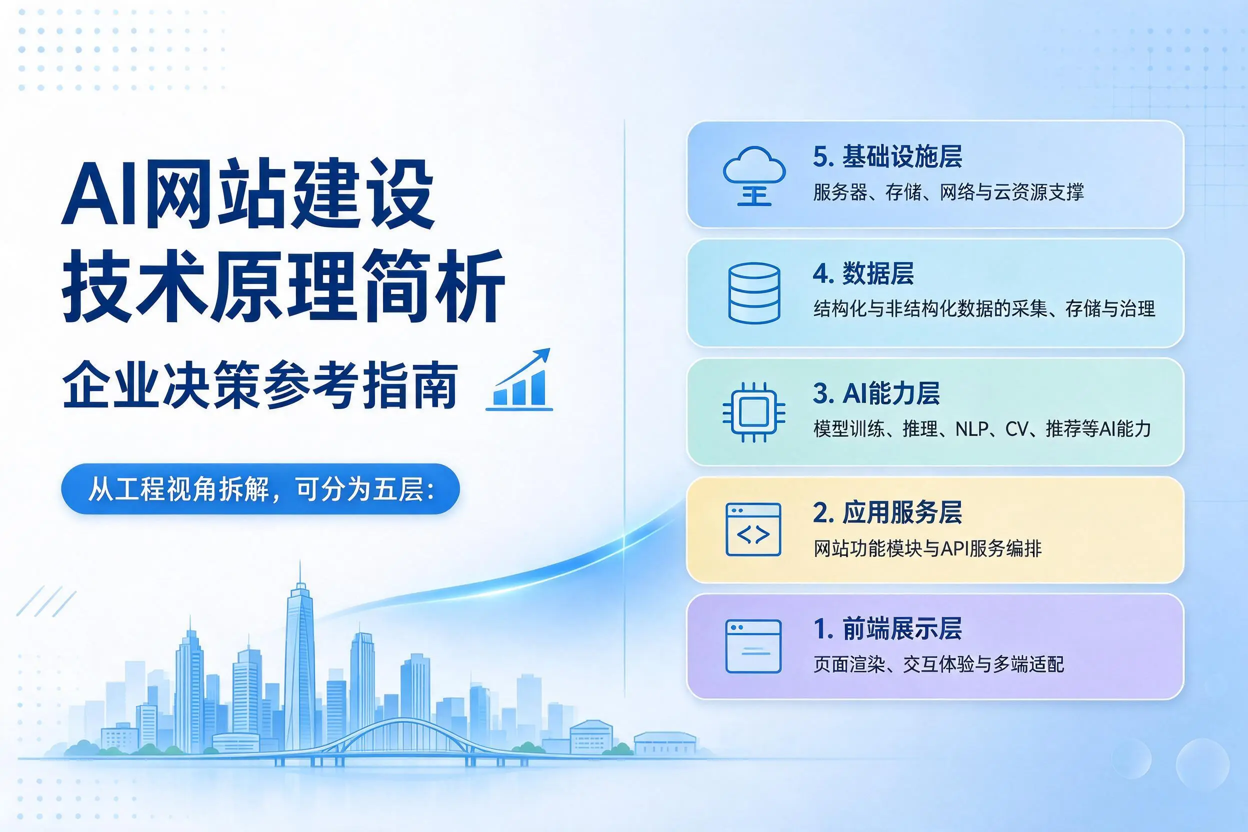 AI网站建设技术原理简析，孝感企业决策参考指南