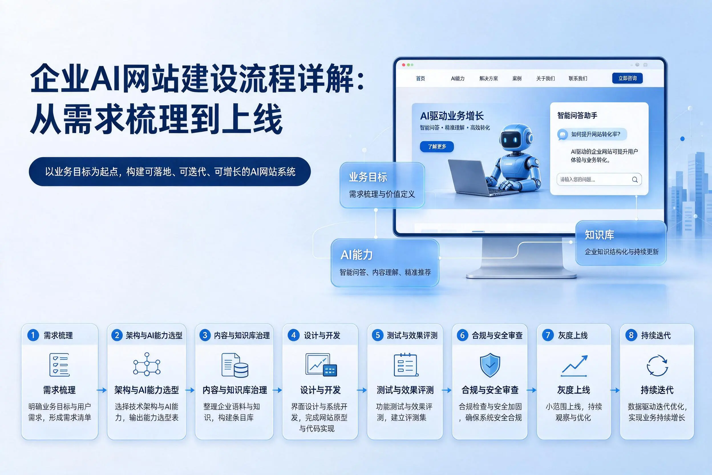 孝感企业AI网站建设流程详解：从需求梳理到上线