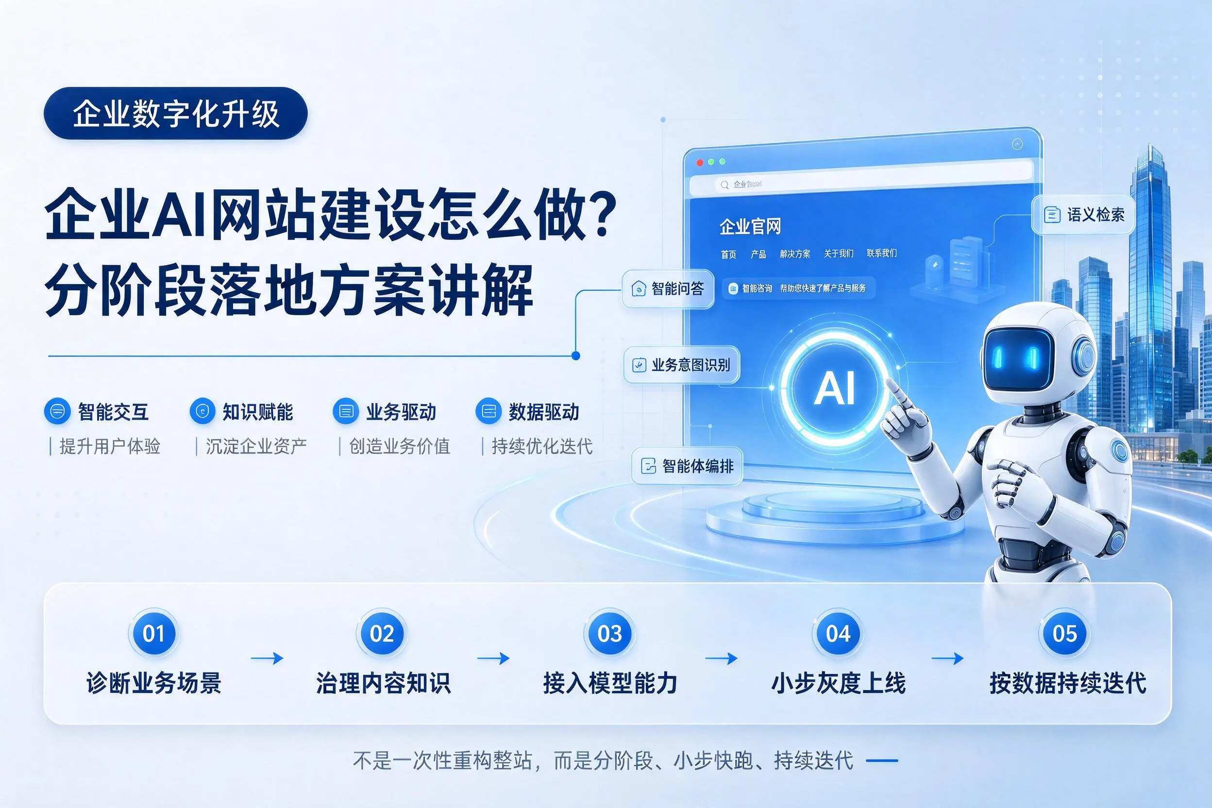 孝感企业AI网站建设怎么做？分阶段落地方案讲解