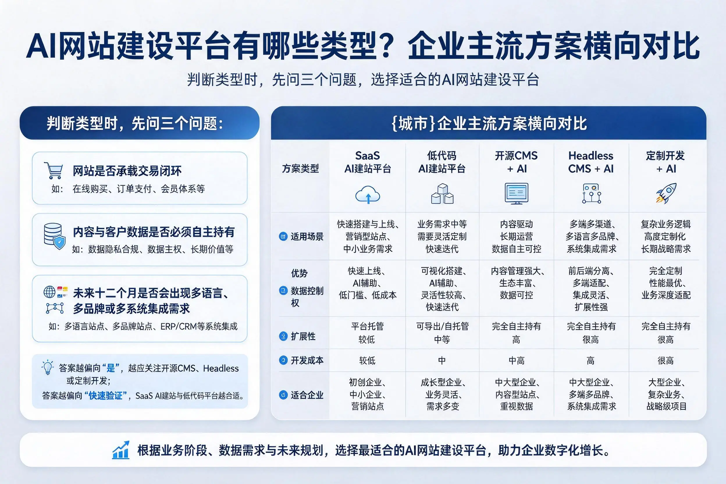 AI网站建设平台有哪些类型?孝感企业主流方案横向对比