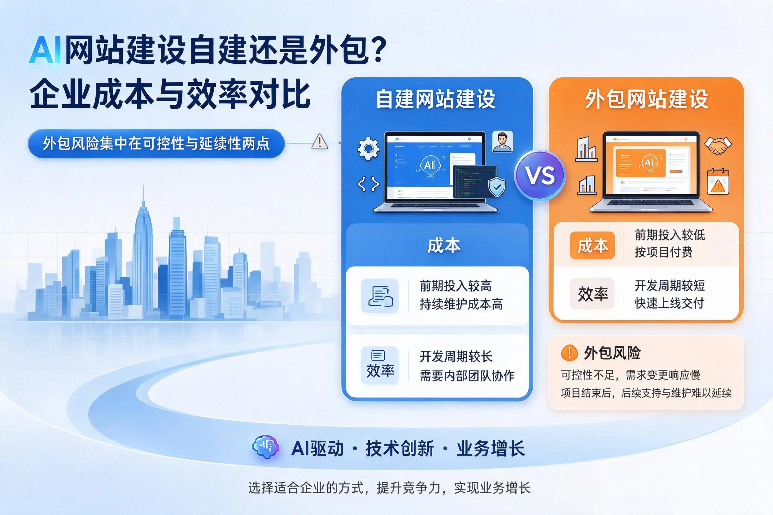 AI网站建设自建还是外包？孝感企业成本与效率对比