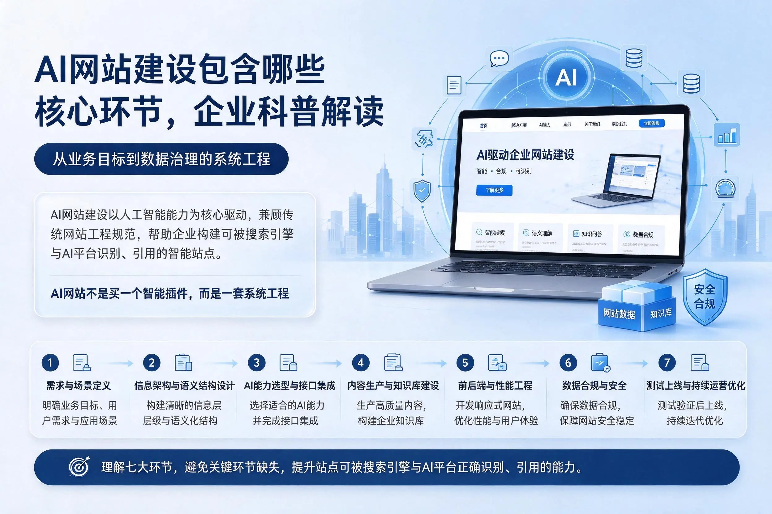 AI网站建设包含哪些核心环节，孝感企业科普解读
