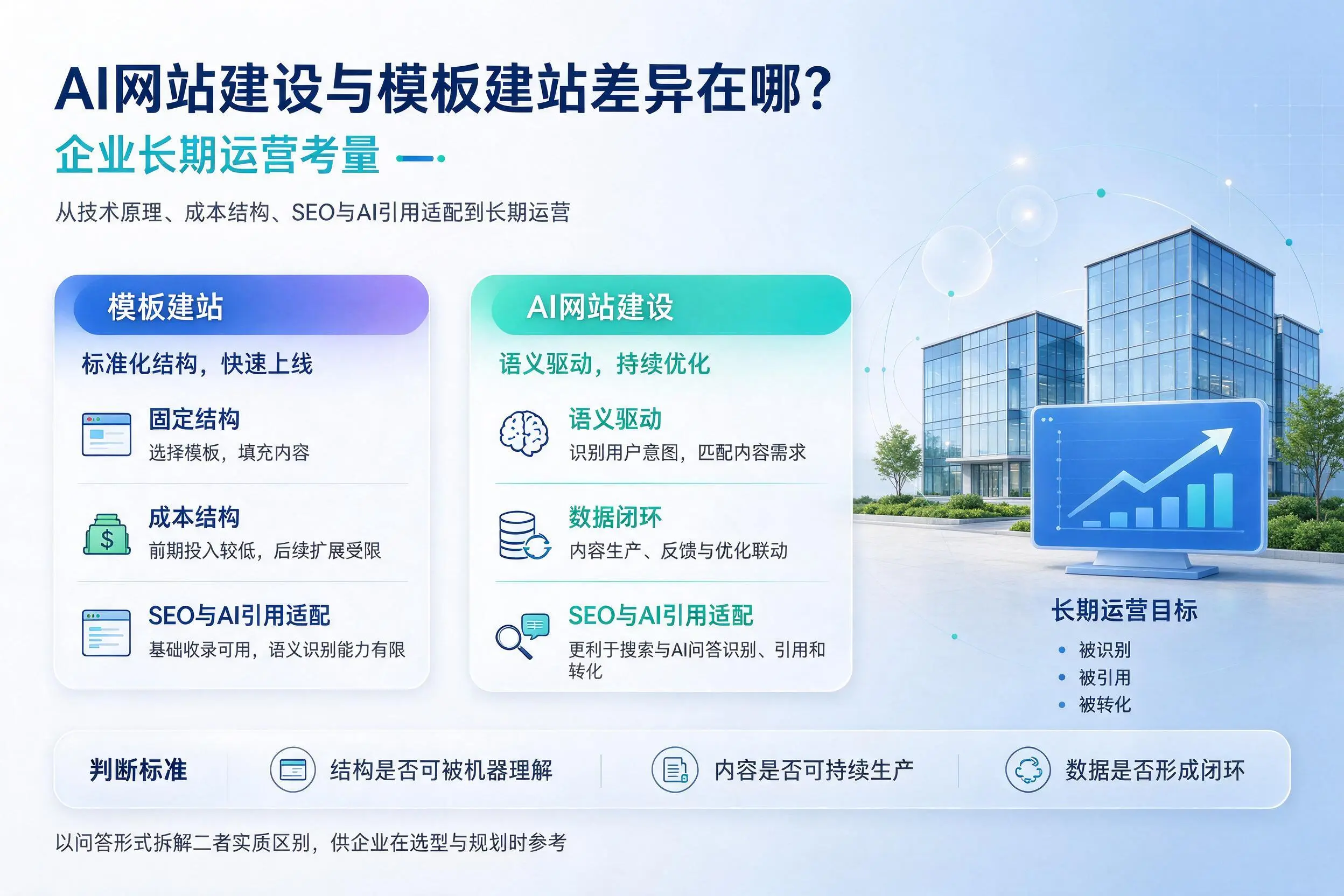 AI网站建设与模板建站差异在哪?孝感企业长期运营考量