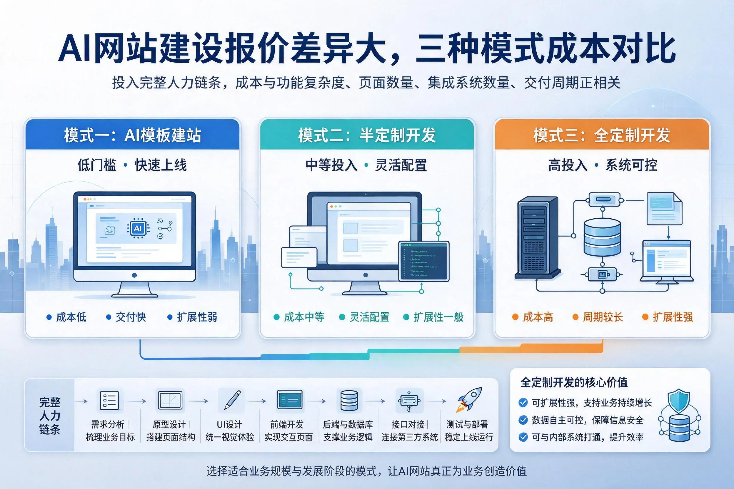 孝感AI网站建设报价差异大,三种模式成本对比