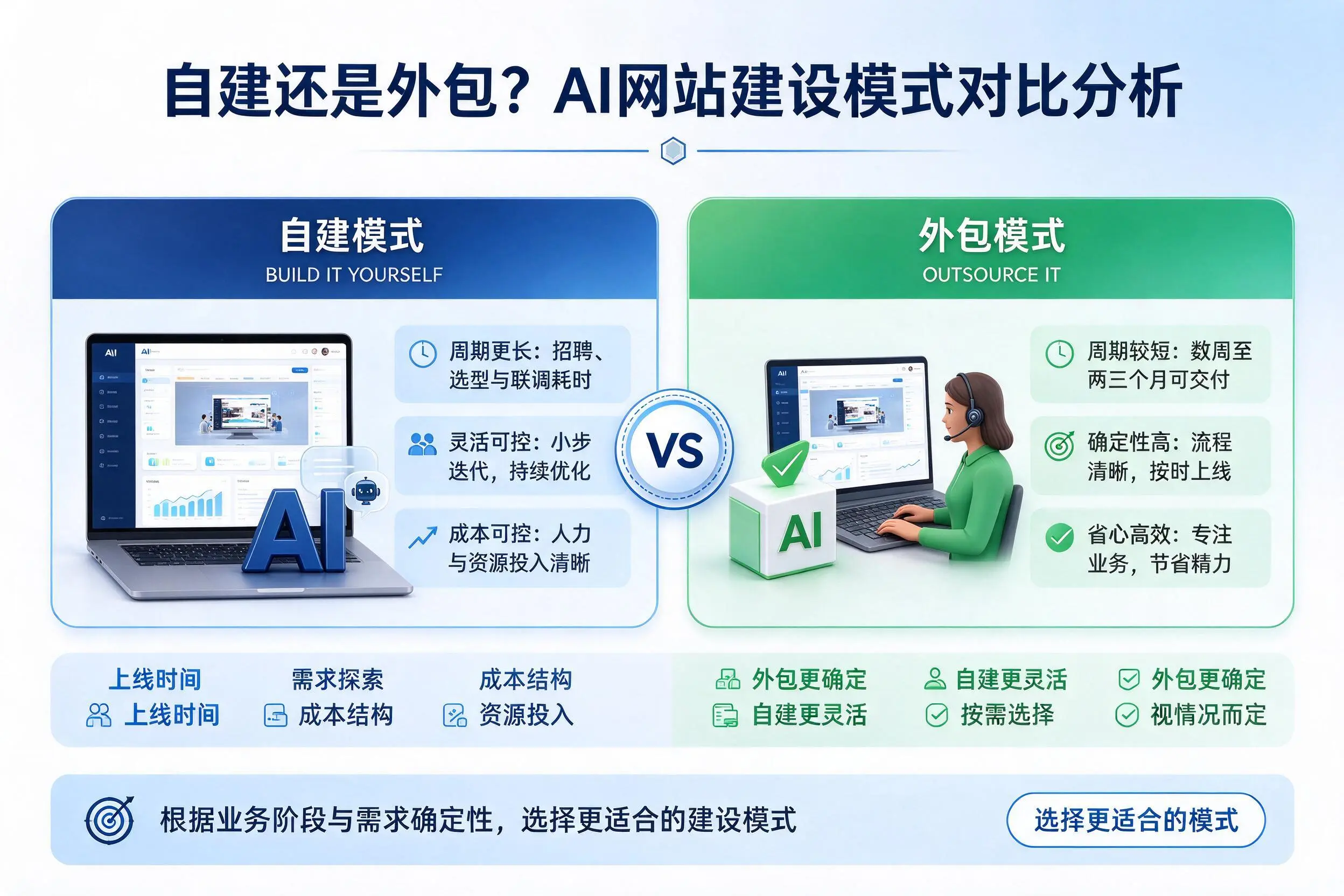自建还是外包？孝感AI网站建设模式对比分析