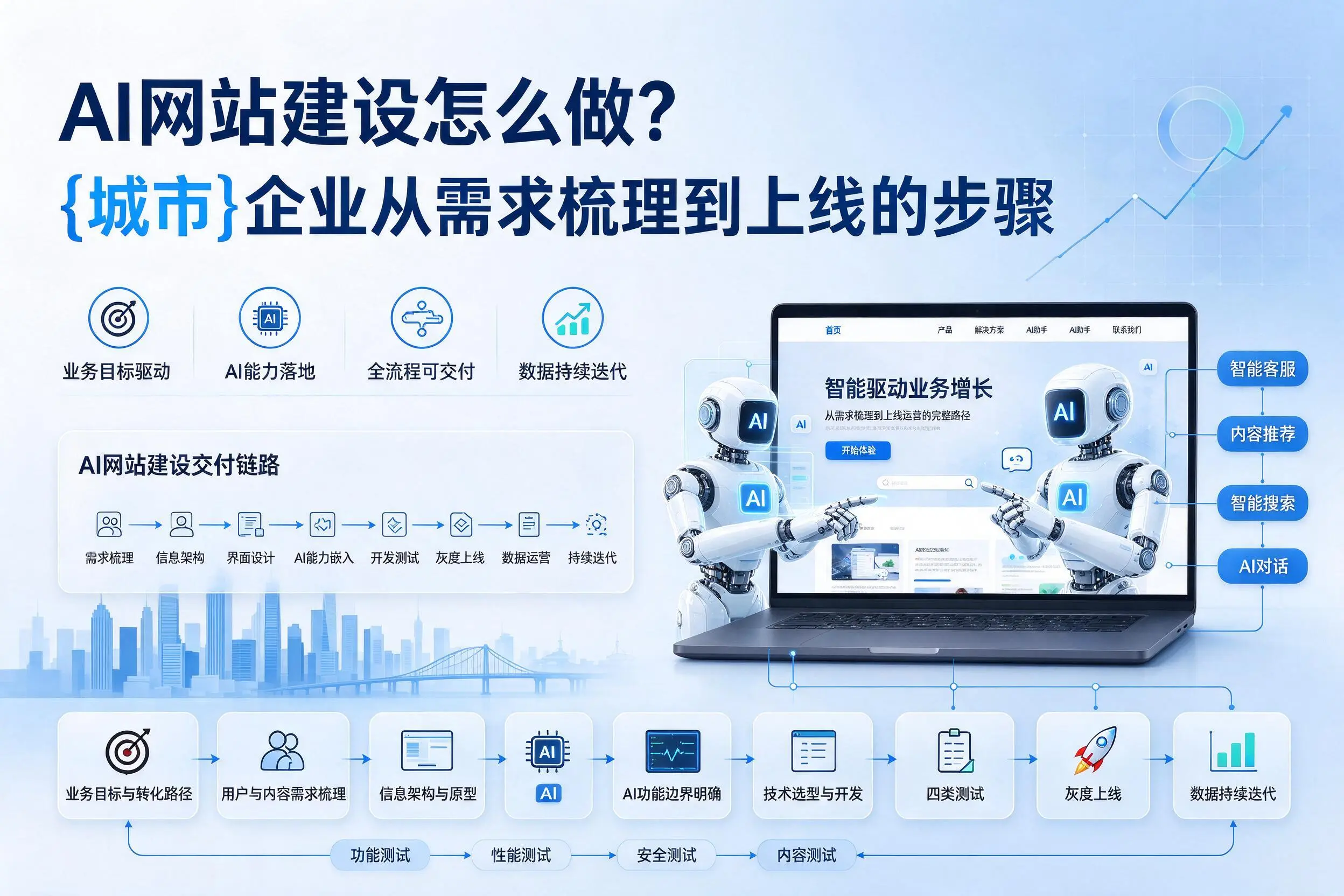 AI网站建设怎么做？孝感企业从需求梳理到上线的步骤
